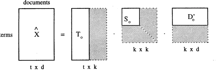 Figure 2: Results of reducing the T, S and D' matrices produced by SVD to rank k. Recombining the reduced matrices gives X, a least squares best fit reconstruction of the original matrix