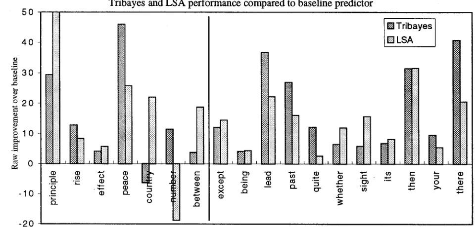 Table 2: LSA performance for 18 confusion sets. The results of Tribayes (Golding and Schabes, 1996) are also given