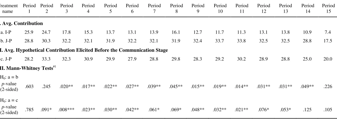 Table B.1: Period-by-period Average Contribution by Treatment 
