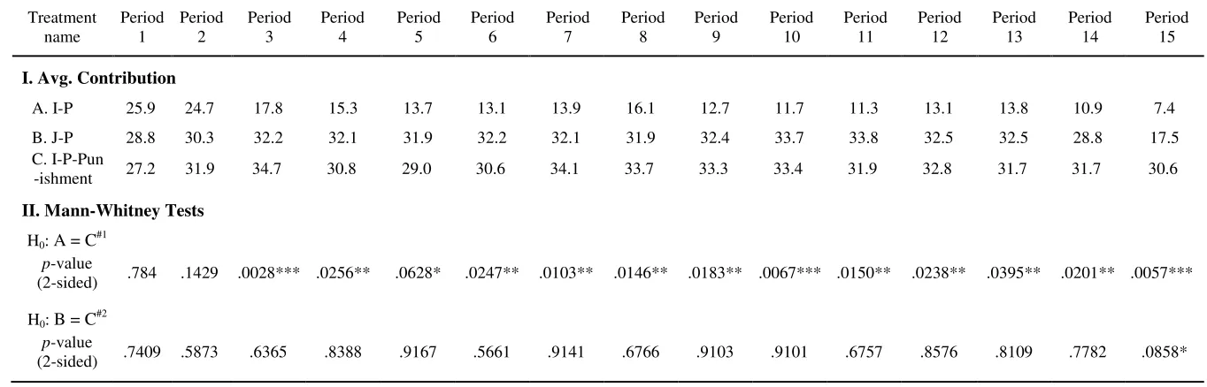 Table E.1: Period-by-period Average Contributions 