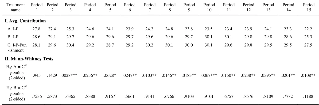 Table E.2: Period-by-period Average Payoffs 