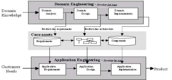 Figure 1:  the general process of product line engineering 