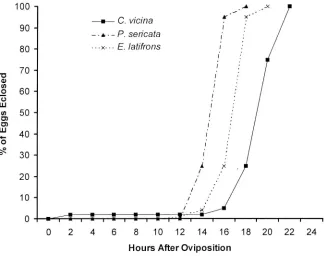 Figure 1. llPercent of eggs eclosed from egg masses of three laboratory colonies of blow  ies