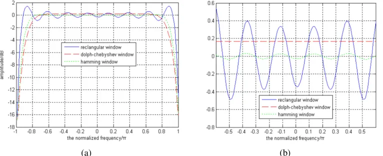 Figure 1. (a) Amplitude frequency response. 