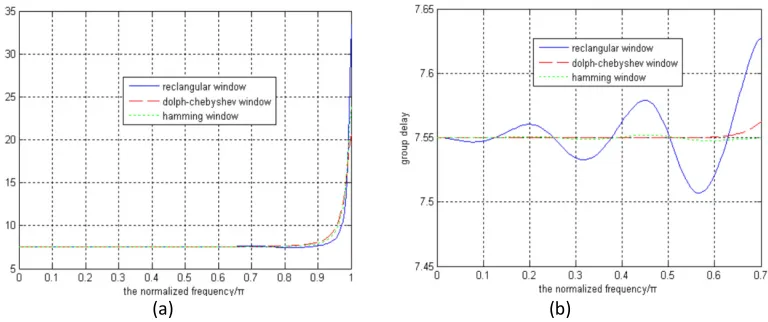 Figure 2. (b) Group delay characteristics of local amplification. 