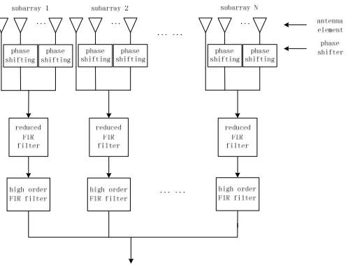 Figure 3. Realization scheme of the conformal array wideband beamforming. 