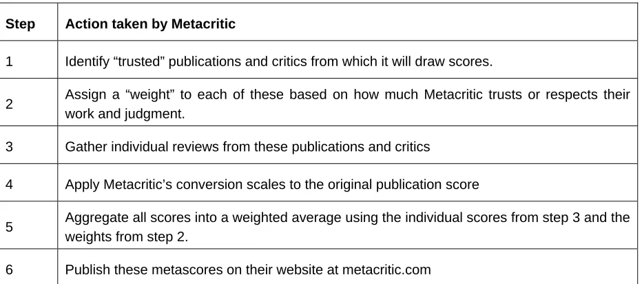 Table 1: Steps in Metacritic’s metascore creation process  