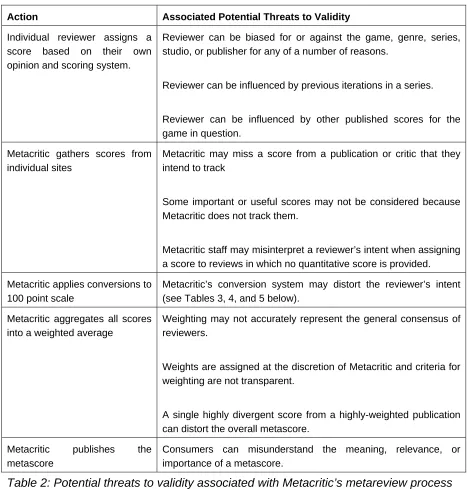 Table 2: Potential threats to validity associated with Metacritic’s metareview process  