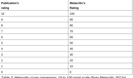 Table 3: Metacritic score conversion: 10 to 100 point scale (from Metacritic 2012a)  