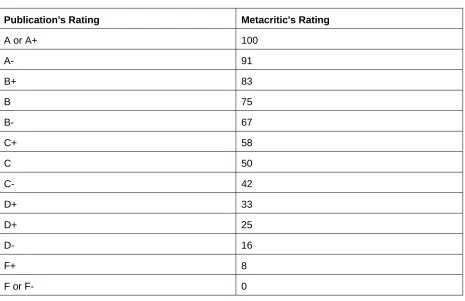 Table 5: Metacritic score conversion: A-F to 100 point scale (from Metacritic, 2012a) 