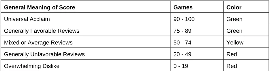 Table 6: Metacritic score conversion: 100 point scale to color code (from Metacritic 2012a)  