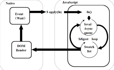 Figure 3. Angular JS MVC Architecture. 