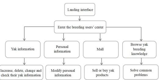 Figure 7. Yak personnel operating chart farming. 