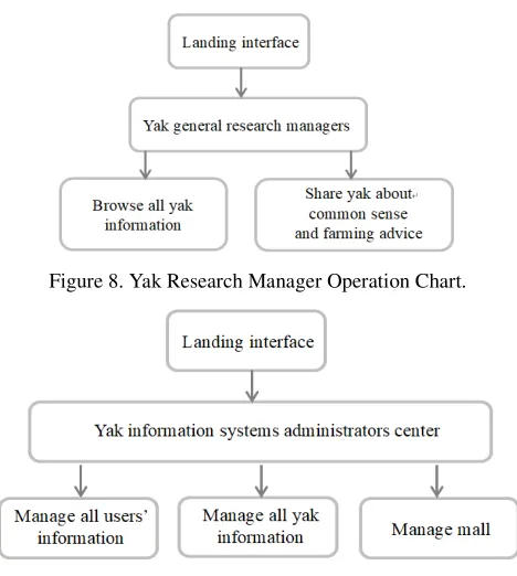 Figure 8. Yak Research Manager Operation Chart. 