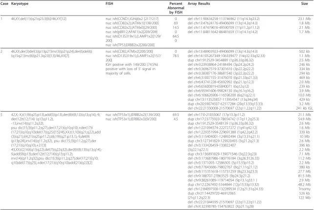 Table 1 Cases in which microarray analysis detected aberrations identified by chromosome analysis or FISH†