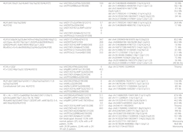 Table 1 Cases in which microarray analysis detected aberrations identified by chromosome analysis or FISH?†? (Continued)