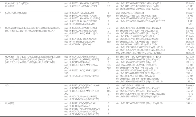 Table 1 Cases in which microarray analysis detected aberrations identified by chromosome analysis or FISH?†? (Continued)