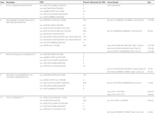 Table 2 Cases in which microarray analysis did not detect aberrations identified by chromosome analysis or FISH