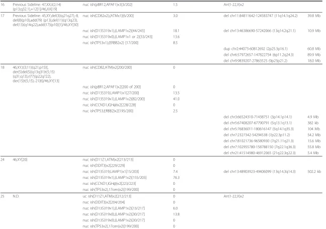 Table 2 Cases in which microarray analysis did not detect aberrations identified by chromosome analysis or FISH (Continued)