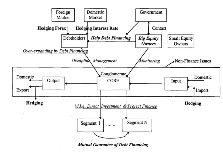 Figure 1: The Organizational  Chart of a Typical Thai Conglomerate