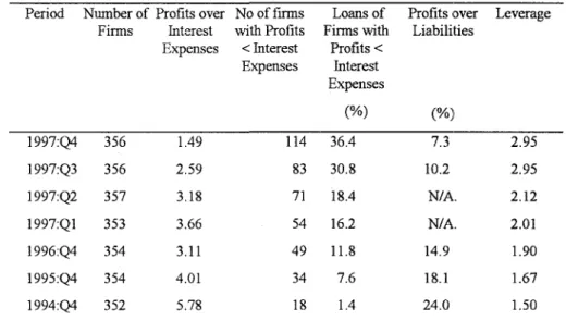 Table  1: Deteriorating Corporate Performance Period  Number of  Profits over  No of firms  Loans of  Profits over  Leverage