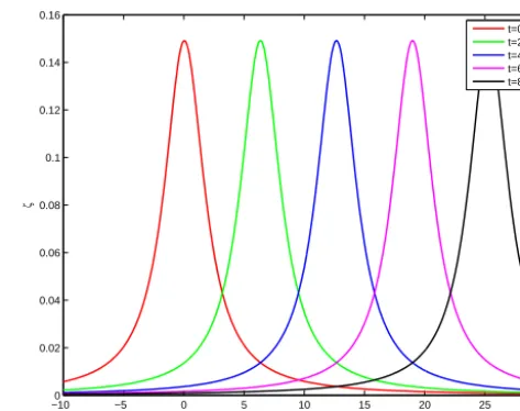Figure 1. A cross section of the perturbation in ρ at z = 2.