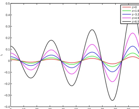 Figure 2. A cross section of the perturbation in ρ at x = 20.
