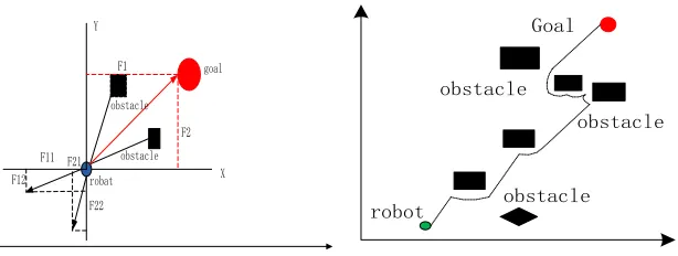 Figure 1. The robot force diagram.             Figure 2. Robot motion diagram. 