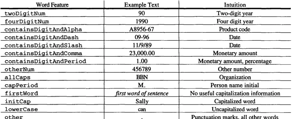 Table 3.1 Word features, examples and intuition behind them 