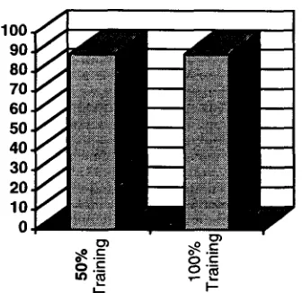 Figure 4.2: Impact of Training Set Size on Performance in Spanish 