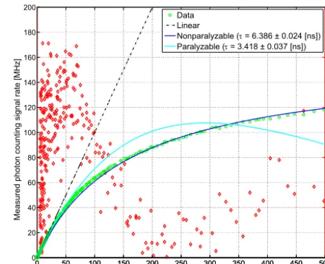 Figure B1. Saturation analysis of the CAPABL photon countingchannel using the theory developed by Donovan et al