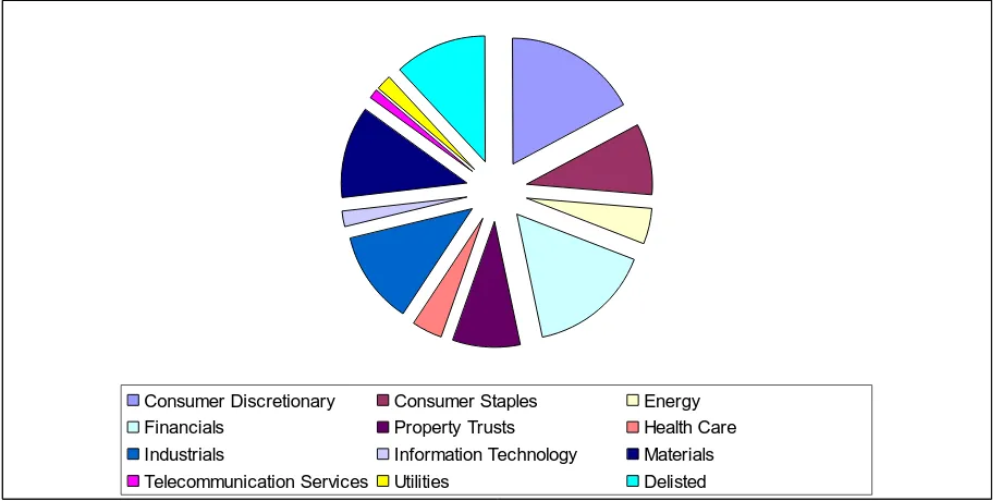 Figure 2 - The Representation in the Portfolios of Industry Sectors