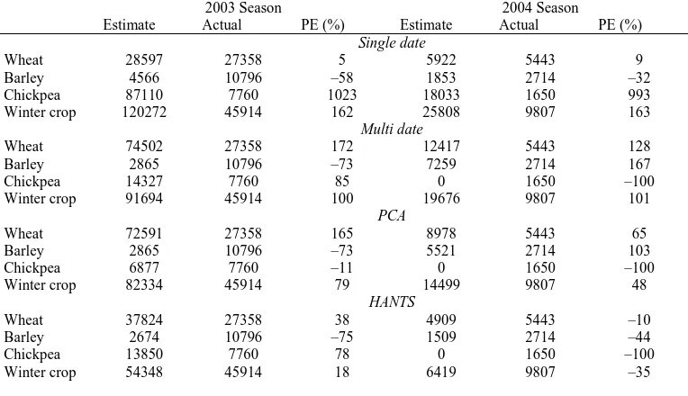 Table 4: Aggregated temporal (2003, 2004 and All columns) scale accuracies 