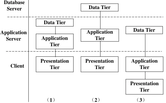 Figure 2. Different Set-ups of C/S three-tier architecture mode. 