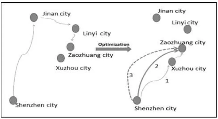 Figure 1. Schematic diagram about the optimization of the logistics route. 