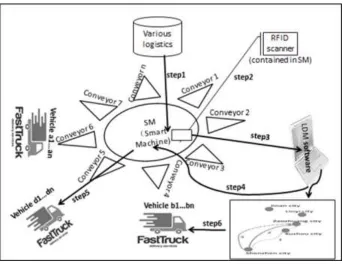 Figure 2. The integral workflow of logistics industry basedon the LDM  software and SM model