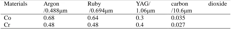 TABLE I. ABSORBANCE OF MATERIALS UNDER DIFFERENT TYPES OF LASERS. Materials 