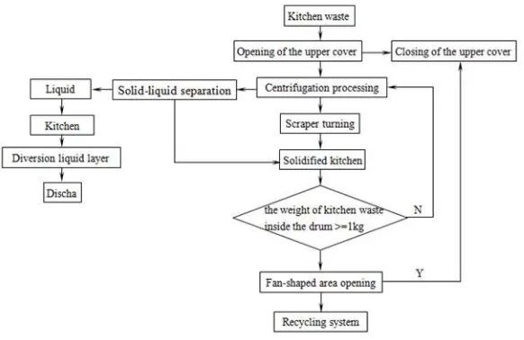 Figure 2. The diagram of the intelligent anti-blocking sink. 