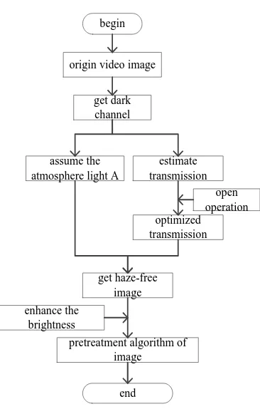 Figure 1. The flow chart of dark channel prior.   