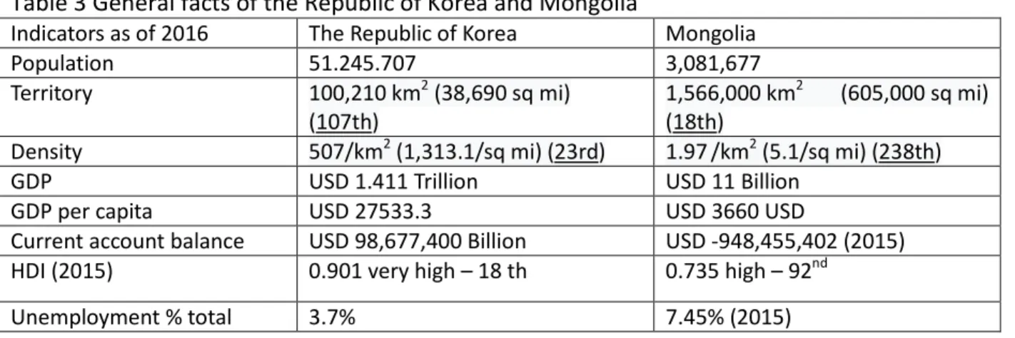 Table 3 General facts of the Republic of Korea and Mongolia  