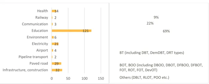 Figure 4 Concessions in the Concession List of Mongolia by types and by sectors 