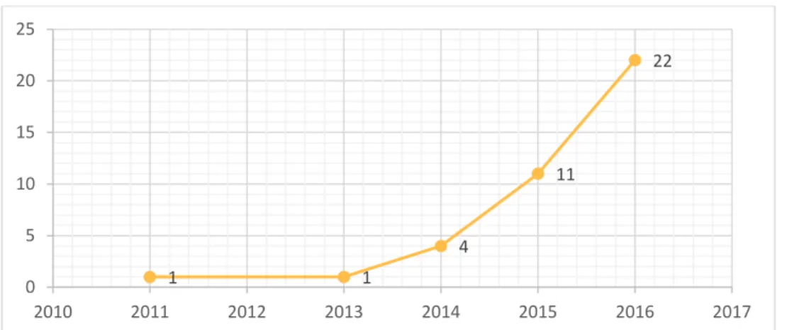 Figure 7 Signed concession contracts as of 2017 of Mongolia 