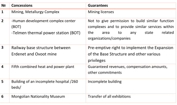 Table 7 Projects that were given nonmonetary grants of Mongolia  