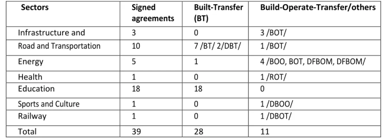 Table 8 Signed concession contracts by types and sectors as of 2017 of Mongolia 
