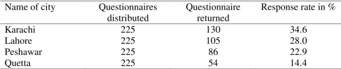 Table 4.5 Questionnaire Distribution and Response rate  Name of city  Questionnaires 