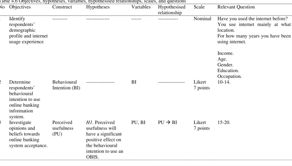 Table 4.6 Objectives, hypotheses, variables, hypothesised relationships, scales, and questions  No  Objectives  Construct  Hypotheses  Variables  Hypothesised 