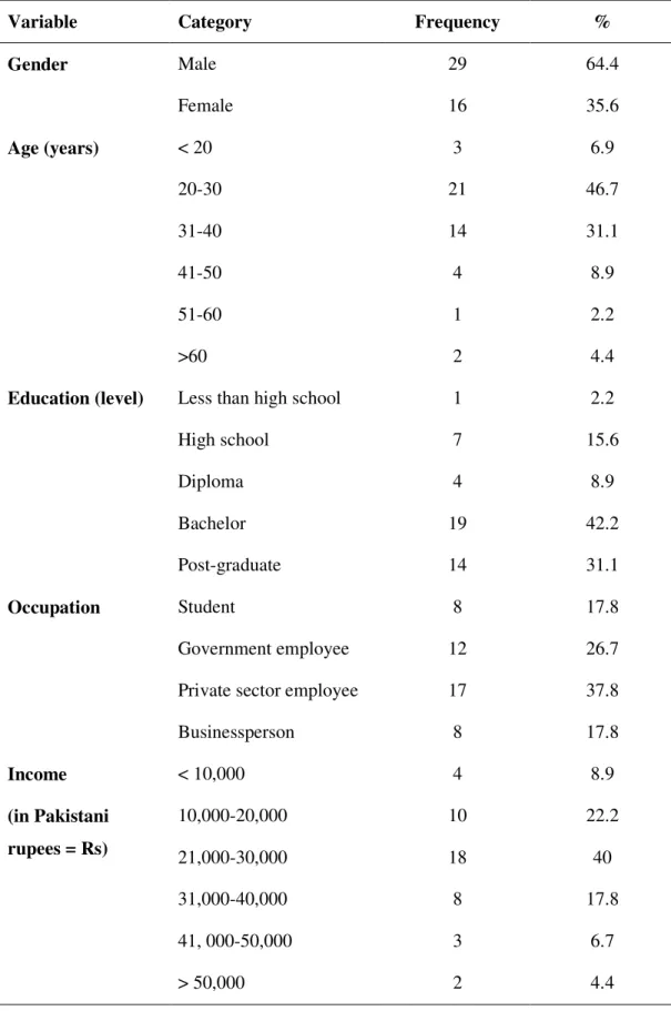 Table 4.7 Demographic details of pilot study respondents ((N=45) 