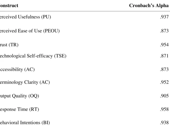 Table 4.8 Cronbach’s Alpha Coefficients for all Constructs in Pilot Study 