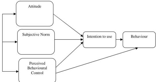 Figure 2.2 Theory of Planned Behaviour (TPB: Ajzen, 1991) 