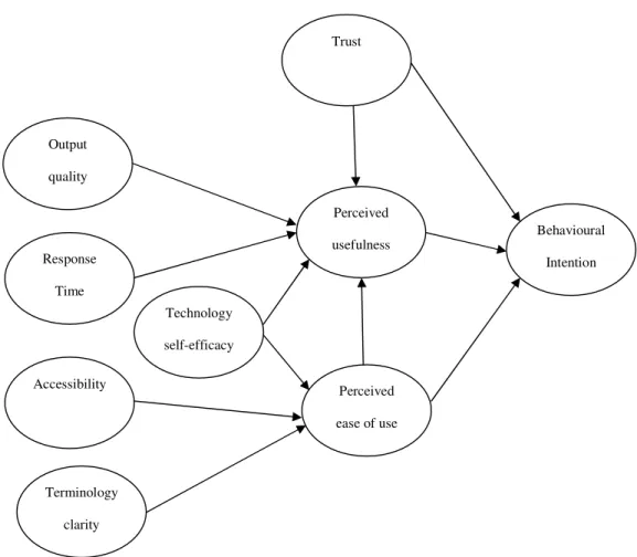 Figure 3.1 Proposed research model. 
